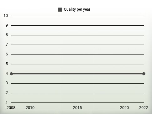 Quality per year