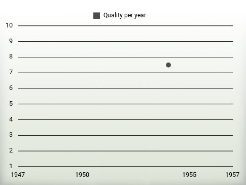 Quality per year