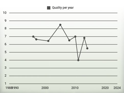 Quality per year