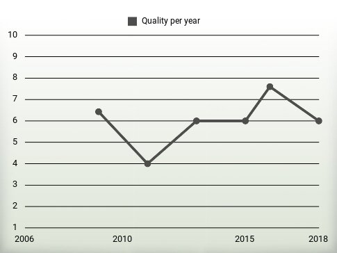 Quality per year