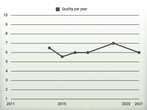 Quality per year