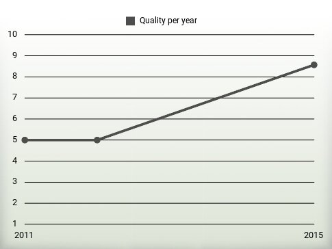 Quality per year