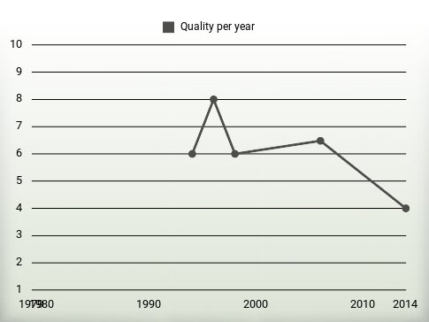 Quality per year