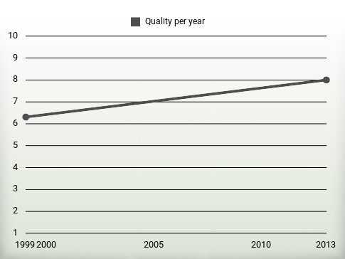 Quality per year