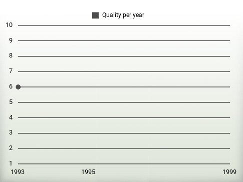 Quality per year