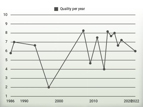 Quality per year