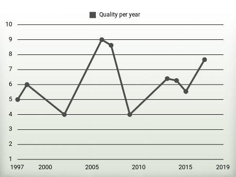 Quality per year