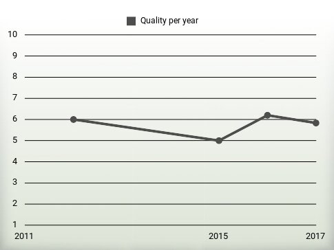 Quality per year