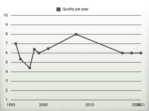 Quality per year