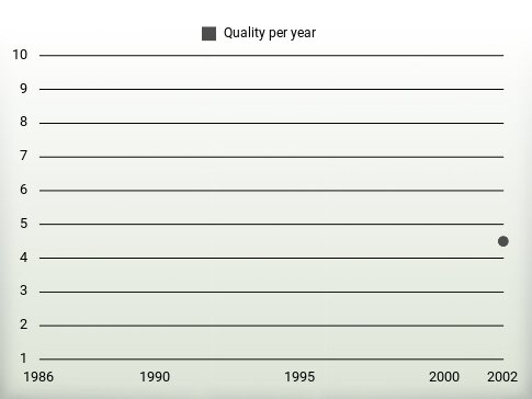 Quality per year