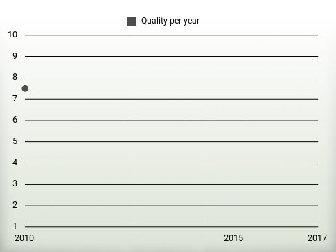 Quality per year