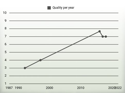 Quality per year