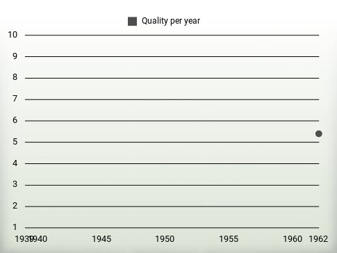 Quality per year