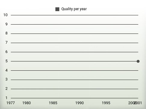 Quality per year