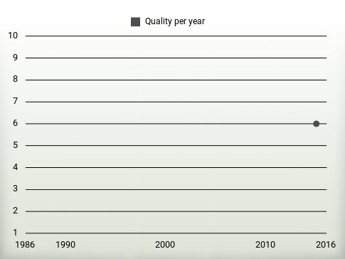 Quality per year