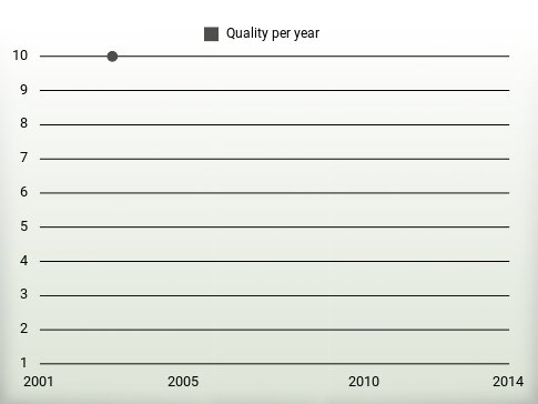 Quality per year