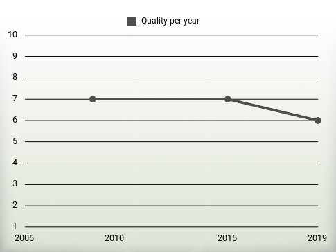 Quality per year