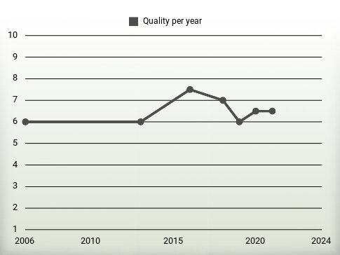 Quality per year