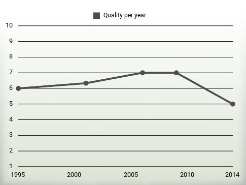 Quality per year