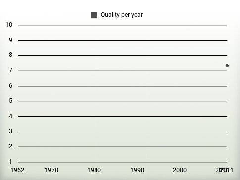 Quality per year