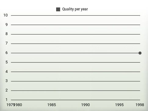 Quality per year