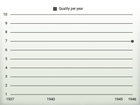 Quality per year