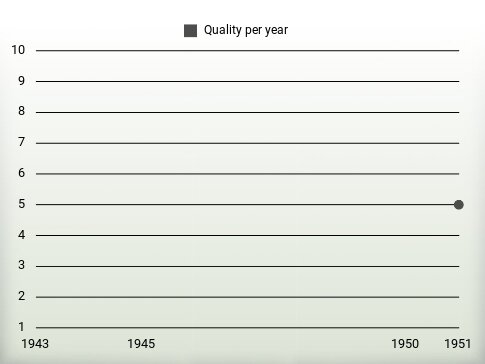 Quality per year