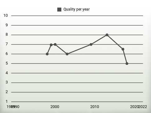 Quality per year