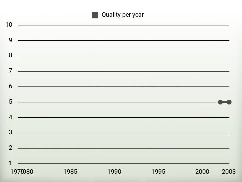 Quality per year