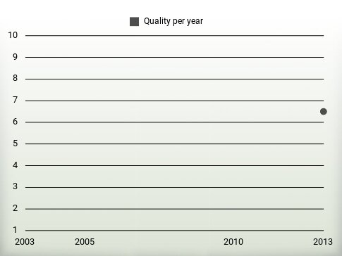 Quality per year