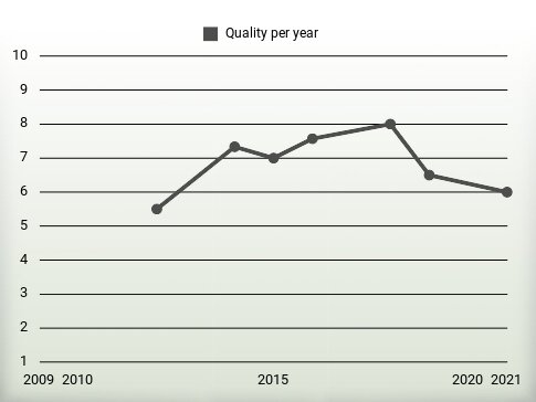 Quality per year