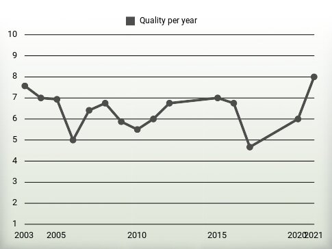 Quality per year