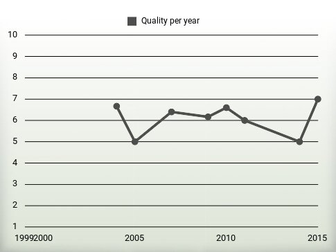 Quality per year