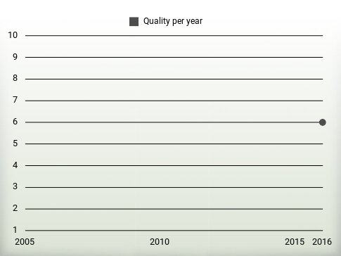 Quality per year