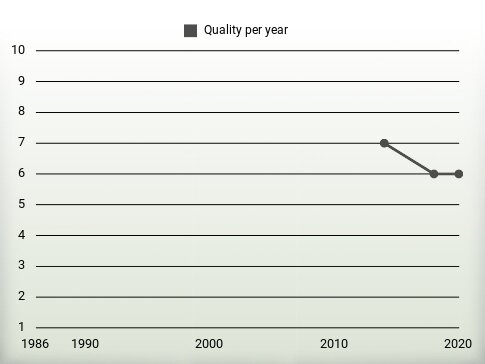 Quality per year