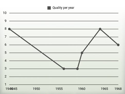 Quality per year