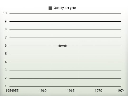 Quality per year