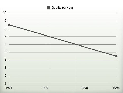 Quality per year