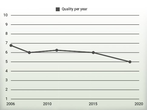 Quality per year