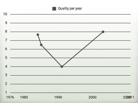 Quality per year