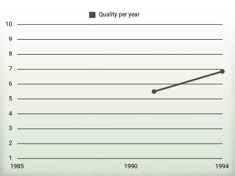 Quality per year