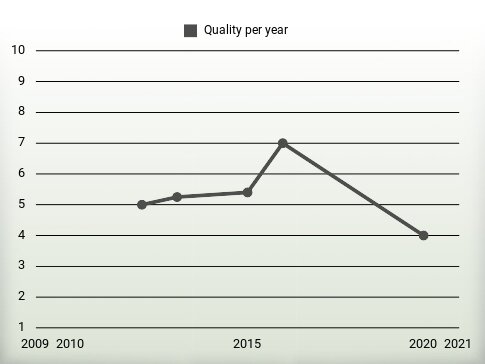 Quality per year