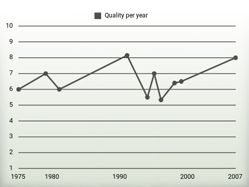 Quality per year