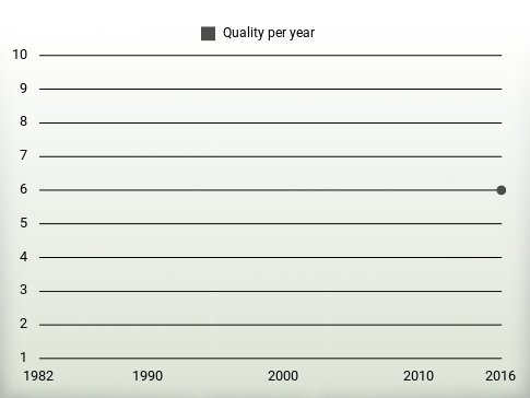 Quality per year