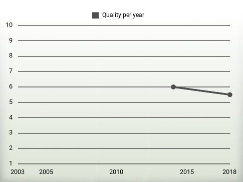 Quality per year