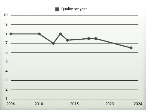 Quality per year