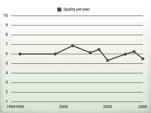 Quality per year