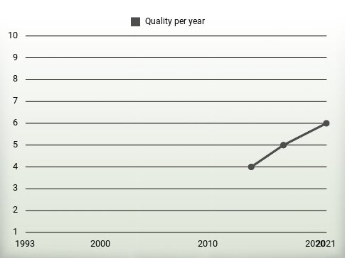 Quality per year