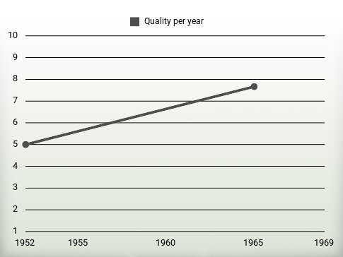 Quality per year