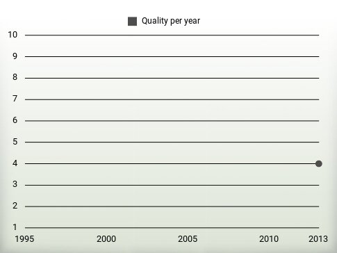 Quality per year